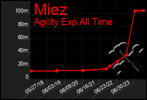 Total Graph of Miez