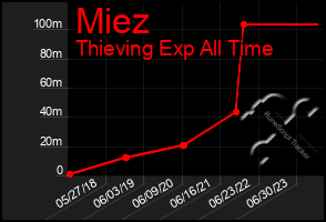 Total Graph of Miez