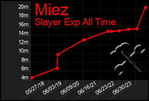 Total Graph of Miez