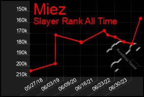 Total Graph of Miez