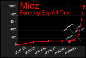 Total Graph of Miez