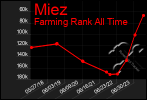 Total Graph of Miez