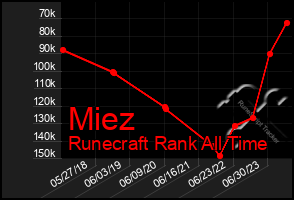 Total Graph of Miez