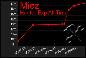 Total Graph of Miez