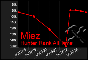 Total Graph of Miez