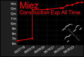 Total Graph of Miez