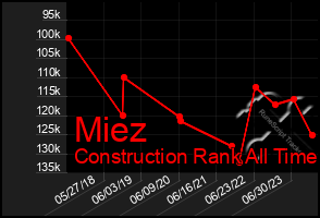 Total Graph of Miez