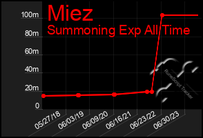 Total Graph of Miez