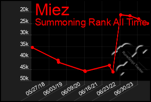 Total Graph of Miez