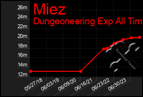 Total Graph of Miez