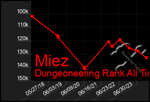 Total Graph of Miez