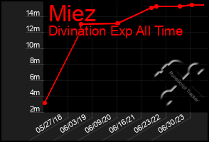 Total Graph of Miez