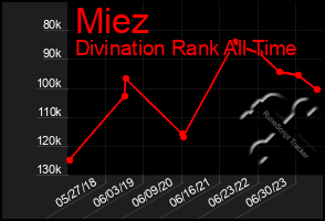 Total Graph of Miez