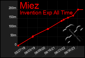 Total Graph of Miez