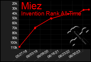 Total Graph of Miez