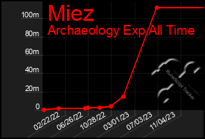 Total Graph of Miez