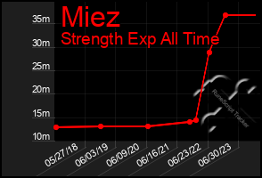 Total Graph of Miez