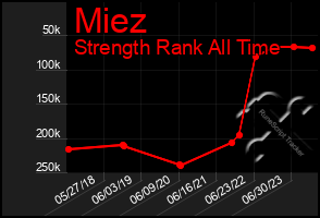 Total Graph of Miez