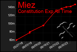 Total Graph of Miez