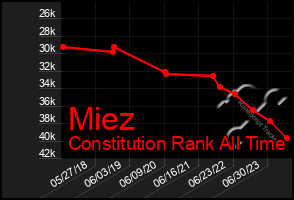 Total Graph of Miez