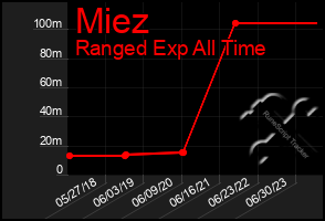 Total Graph of Miez