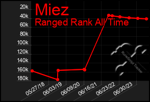 Total Graph of Miez