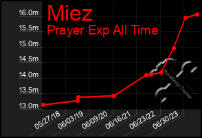 Total Graph of Miez