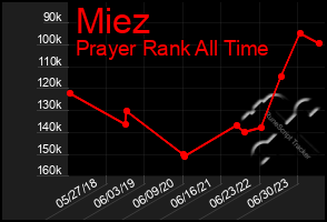 Total Graph of Miez