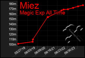 Total Graph of Miez