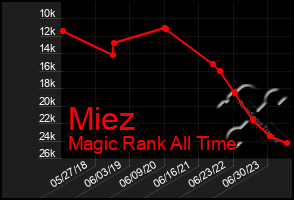 Total Graph of Miez