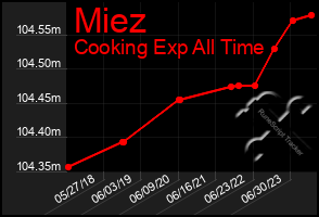 Total Graph of Miez