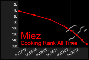 Total Graph of Miez