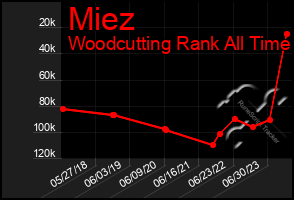 Total Graph of Miez