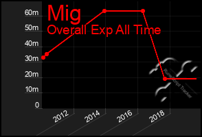 Total Graph of Mig