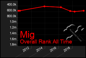 Total Graph of Mig