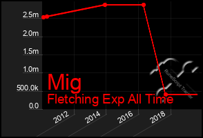 Total Graph of Mig