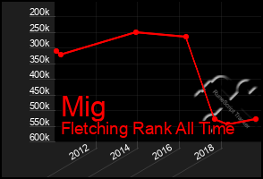 Total Graph of Mig