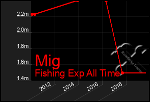 Total Graph of Mig