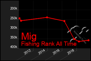 Total Graph of Mig