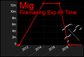 Total Graph of Mig