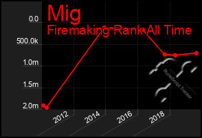 Total Graph of Mig