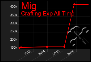 Total Graph of Mig