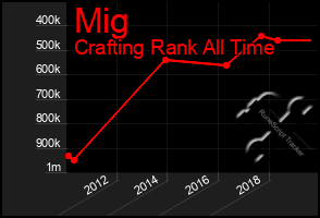 Total Graph of Mig