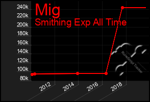 Total Graph of Mig