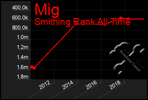 Total Graph of Mig