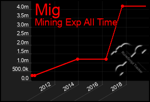 Total Graph of Mig