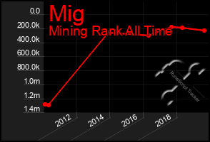 Total Graph of Mig