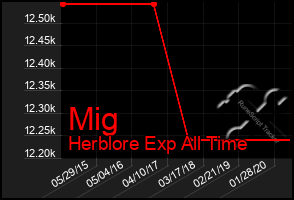 Total Graph of Mig