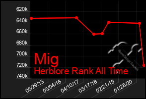 Total Graph of Mig