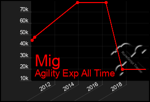 Total Graph of Mig